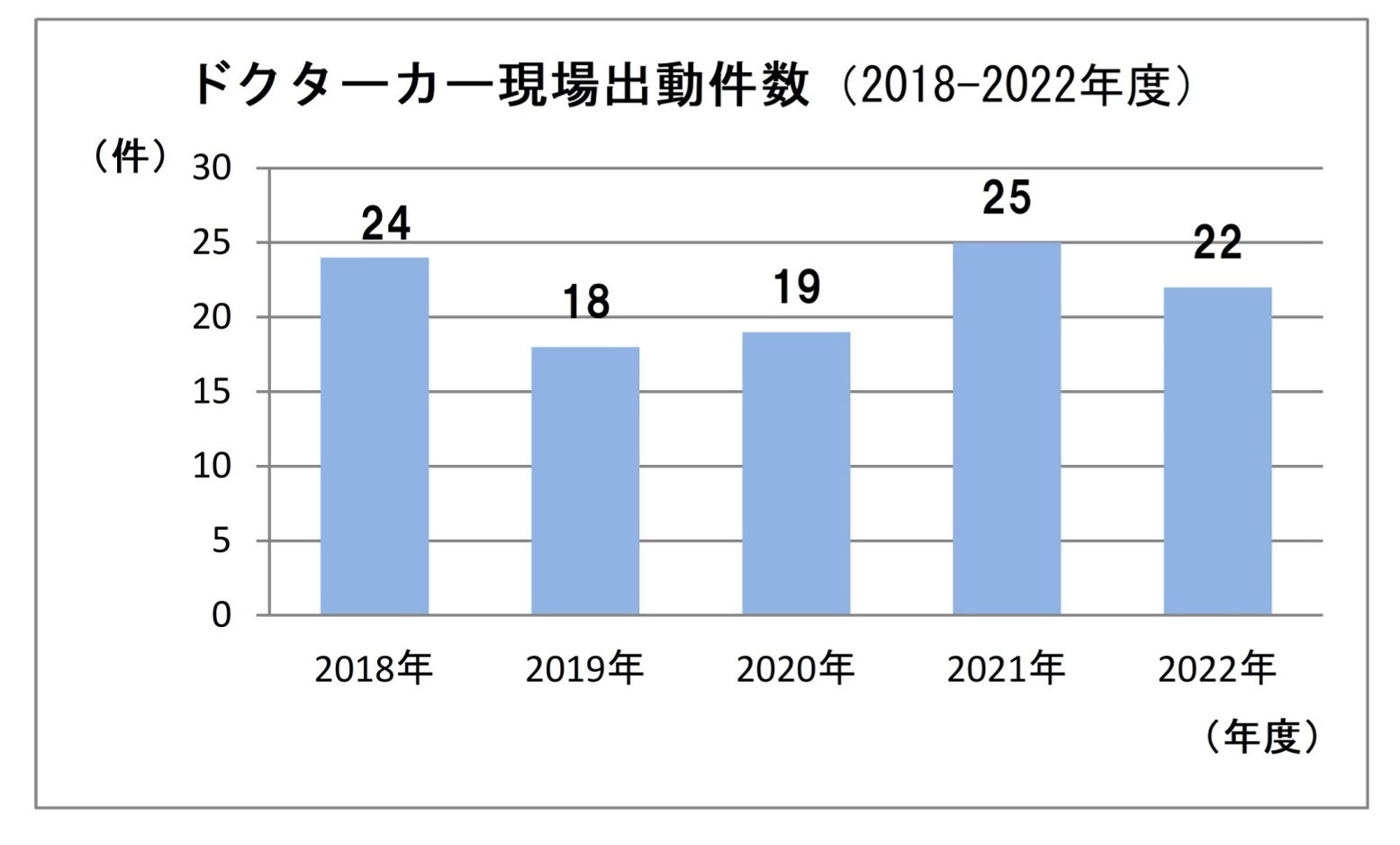 ドクターカー現場出動件数（2018〜2022年度）