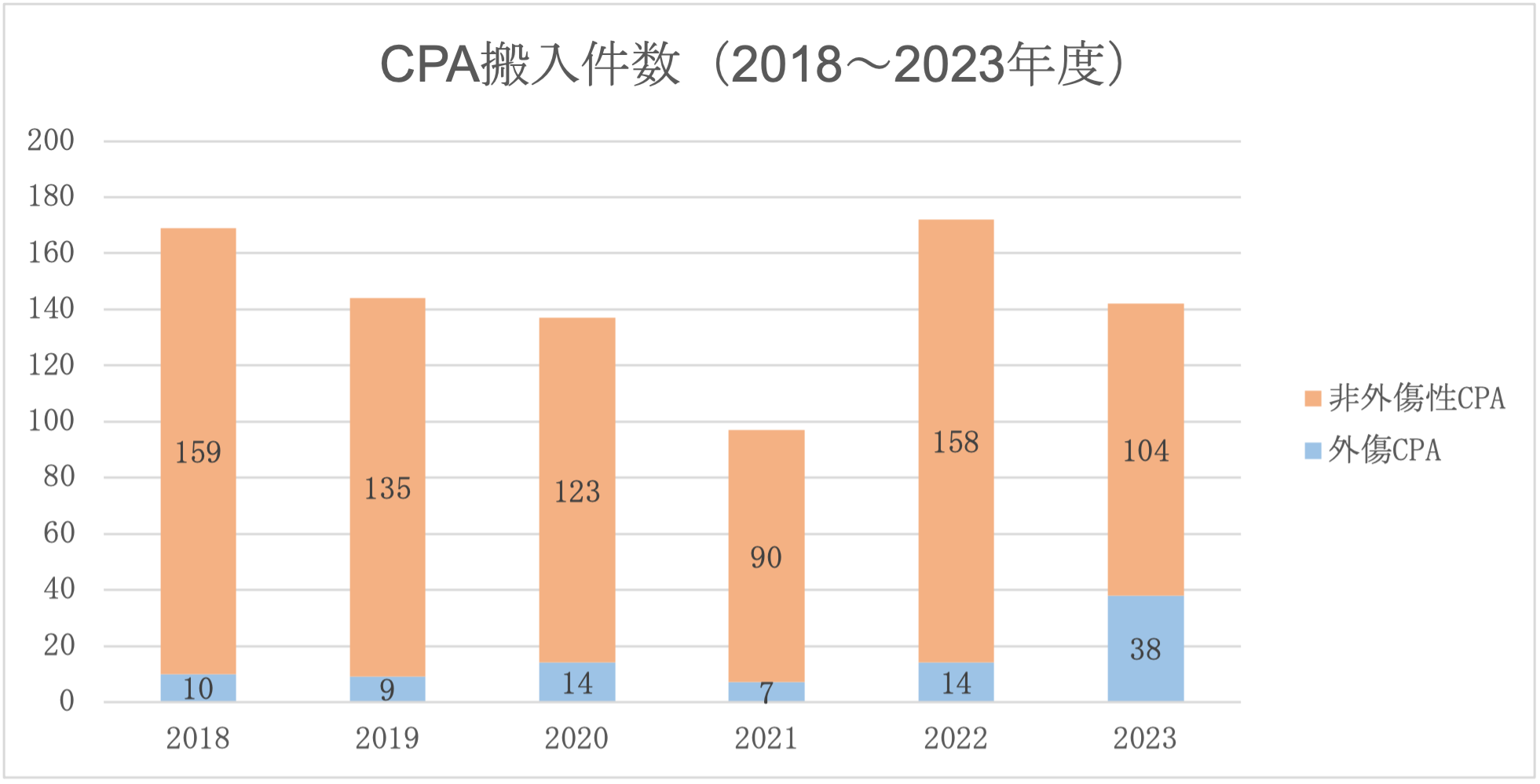 CPA搬入件数（2018～2023年度）