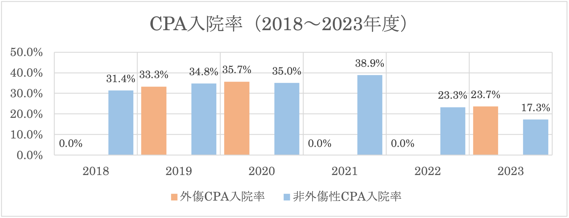 CPA入院率（2018～2023年度）